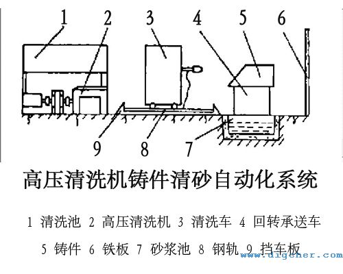 高壓清洗機鑄件清砂自動化系統