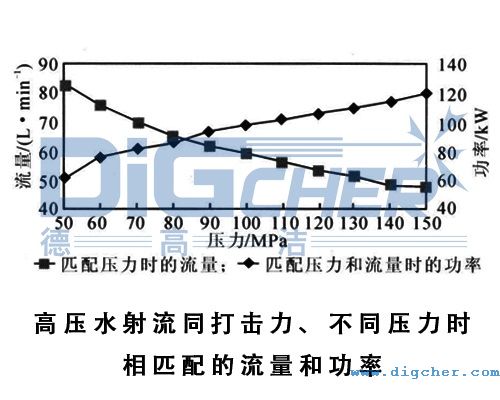 高壓水射流同打擊力、不同壓力時相匹配的流量和功率
